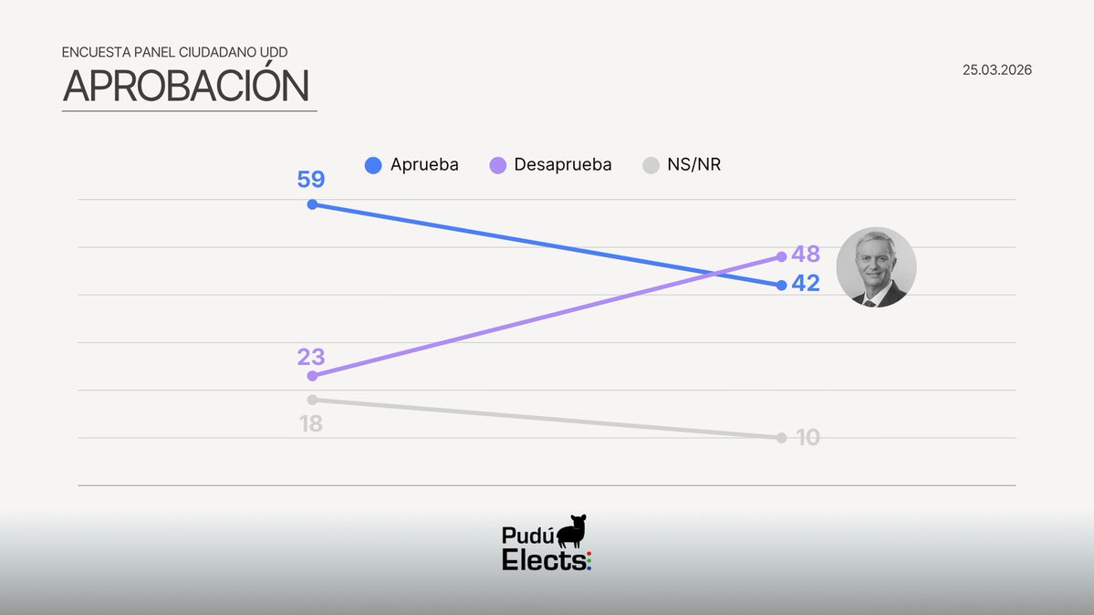 Pudú Elects tweet media