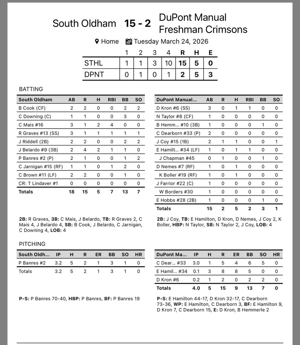 RBlackwell01's tweet photo. Varsity gets the bats going late to beat Oldham co last night! JV and Freshman both fall to South Oldham. 

The Crimsons travel to Bullitt central for V/JV DH today. First pitch at 5:30 as varsity has won 2 in a row, looking to make it a winning streak. It’s happened before! https://t.co/tJooEsZ6UO
