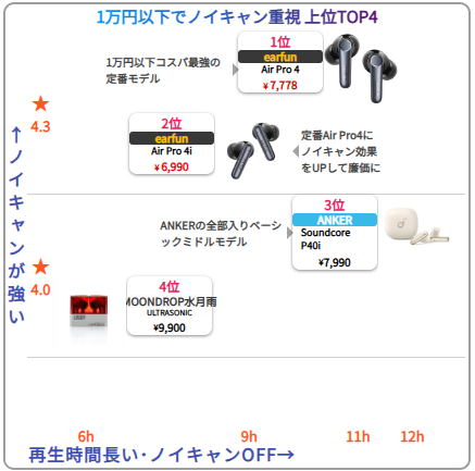 electricmap's tweet photo. 最近うちのサイトにgoogle検索で "ノイズキャンセ リング イヤホン 1万円以下" という検索ワードでの流入が増えてる。
みんな1万円以下でノイズキャンセリングが効く完全ワイヤレスイヤホンを探しているのかな？
https://t.co/lpc14Z2Kmx https://t.co/Cqm9XhLGT1