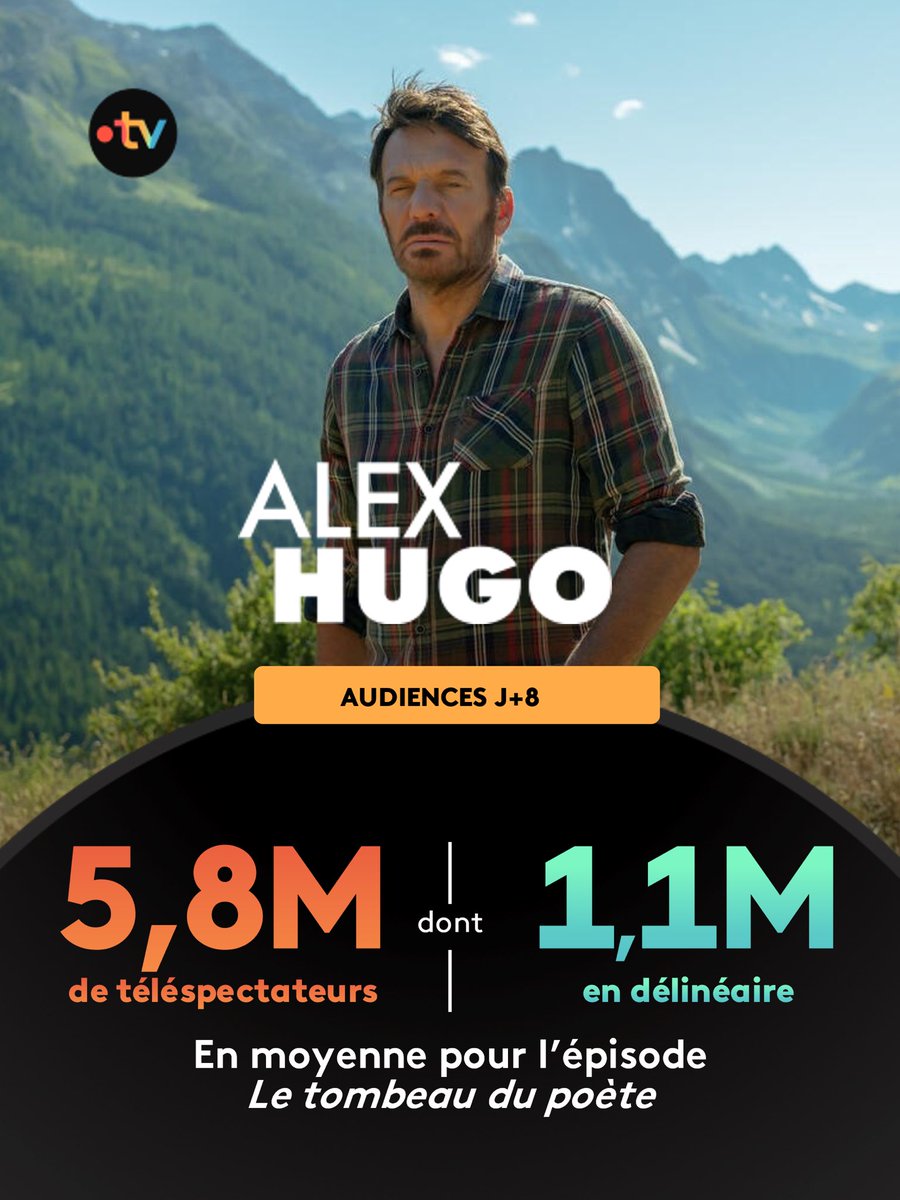 francetvpro's tweet photo. 📈#Audiences J+8 | @francetv #France3

Succès pour la série « Alex Hugo »  

📍Plus de 5,8 M de tvsp dont plus de 1,1 M en délinéaire 
@francetvstudio @SamuelLeBihan 

▶️Dispo sur https://t.co/JqV7mXAoWY https://t.co/nqMPLMedmx