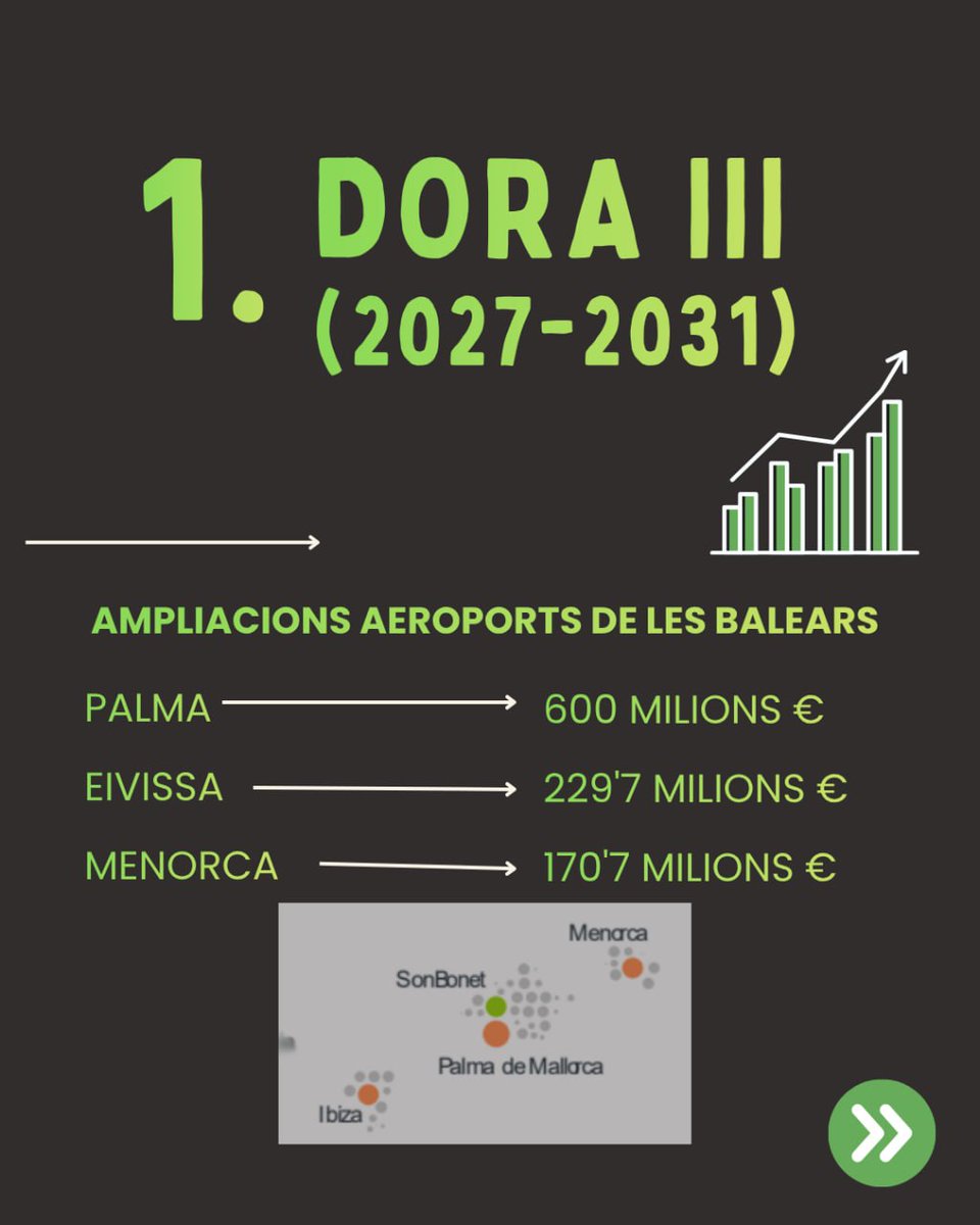 NoMesAvions's tweet photo. ▫️DORA III (2027-2031).

Inici d'ampliacions dels aeroports de les Balears. Creixement dels aeroports per incrementar l'activitat turística i aèria🛩 https://t.co/DrC9msCRnW