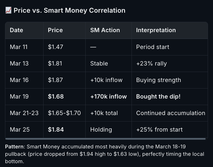 nansen_ai's tweet photo. $RENDER dropped to $1.63 on Mar 19 on @solana. Funds and Smart Money bought the dip.

170K tokens accumulated the same day. Then held through 5 more days of price decline without a single move.

The wallets behind it:

Digital Finance Group: 2.3M RENDER — unchanged for 30 days
Sigil Fund: fresh $313K position opened this week
Smart Money inflows: 4.5x above average rate

$2.2M left exchanges this week. Price recovering to $1.82.
Nobody's sold yet.