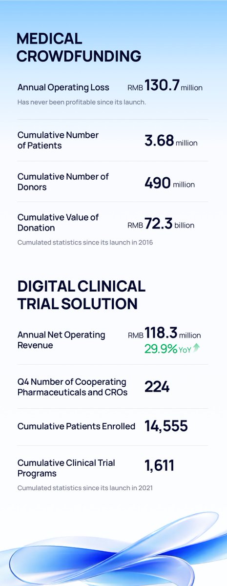 WaterDrop_Inc's tweet photo. Waterdrop Inc. (NYSE: WDH) reports Q4 &amp; full-year 2025 results with significant YoY growth in both revenue and profit. Leveraging end-to-end AI, the company is executing a systemic shift from AI-assisted to AI-Native, embedding intelligence across the full insurance value chain! https://t.co/nbPEvDI03P