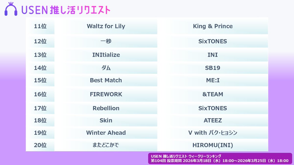 encore_inf's tweet image. 嵐の新曲「Five」が2度目の1位を獲得！

e.usen.com/news/news-unex…

USEN 推し活リクエスト（推しリク）第104回 「ウィークリーランキング」を発表！～上位ランクイン楽曲は3月28日（土）より街中・店内で配信

#嵐 #Number_i #SnowMan #BEFIRST #JO1 #NiziU #フェリップ #櫻坂46 #藤井風