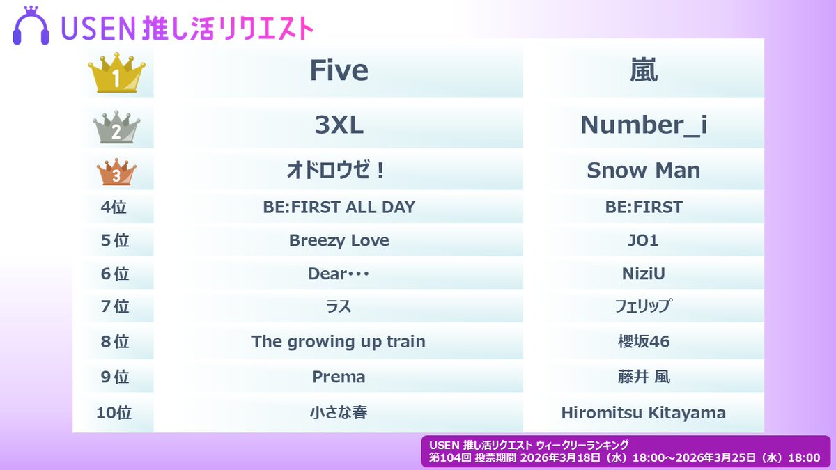 encore_inf's tweet image. 嵐の新曲「Five」が2度目の1位を獲得！

e.usen.com/news/news-unex…

USEN 推し活リクエスト（推しリク）第104回 「ウィークリーランキング」を発表！～上位ランクイン楽曲は3月28日（土）より街中・店内で配信

#嵐 #Number_i #SnowMan #BEFIRST #JO1 #NiziU #フェリップ #櫻坂46 #藤井風