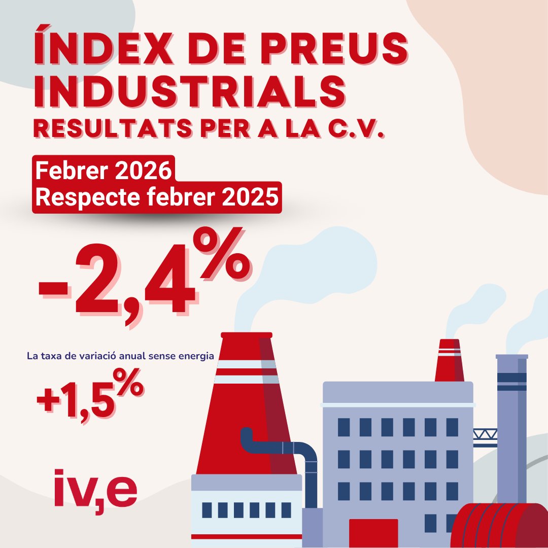 📌L’IPRI de la C.V.🏖️ del mes de febrer de 2️⃣0️⃣2️⃣6️⃣ 📉 ha disminuït ⬇️un 𝟮,𝟰% sobre el mateix mes de l’any anterior.
👉 La taxa de variació anual de l’índex general sense energia 📈ha sigut de l'𝟭,𝟱%.
➕ℹ️🔗 breu.gva.es/b/Hs3
#ivestadística #estadística