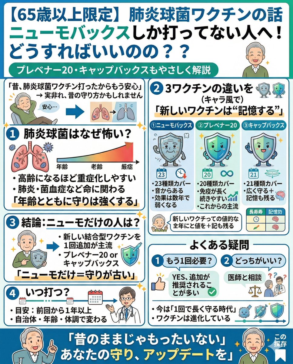 「昔、肺炎球菌ワクチン打ったからもう大丈夫ですよね？」

これ、かなり多い質問です。

でも実は👇
👉ニューモバックスだけだと“昔の守り方”のまま

今は
✔プレベナー20
✔キャップバックス
といった

👉“長く効くタイプのワクチン”が登場しています

ポイントはシンプル👇

・ニューモだけの人