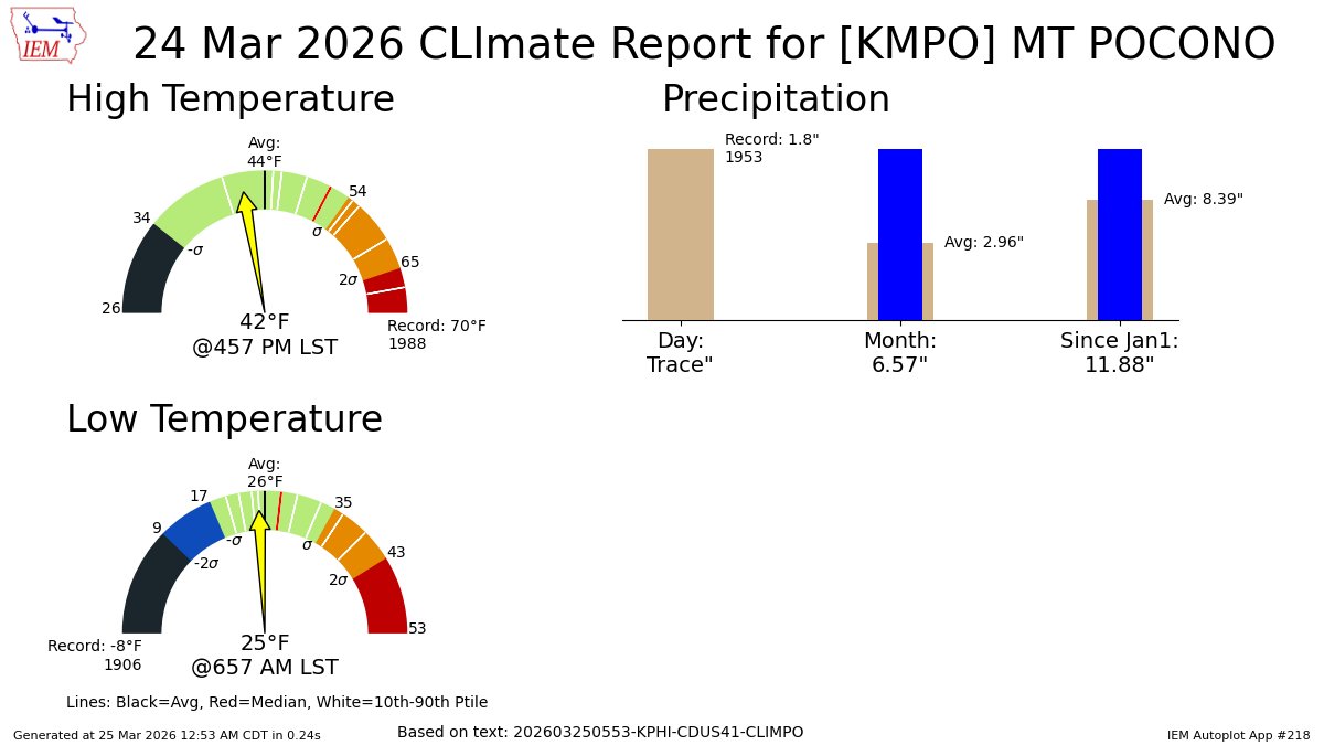 IEMBot PHI tweet media