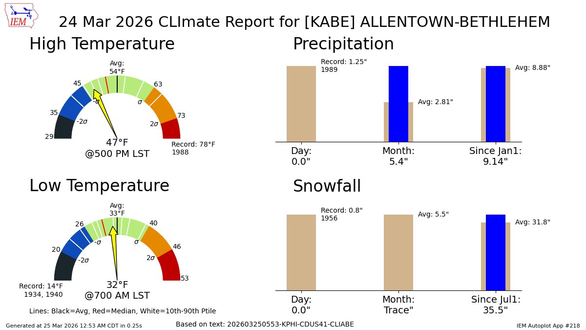 IEMBot PHI tweet media