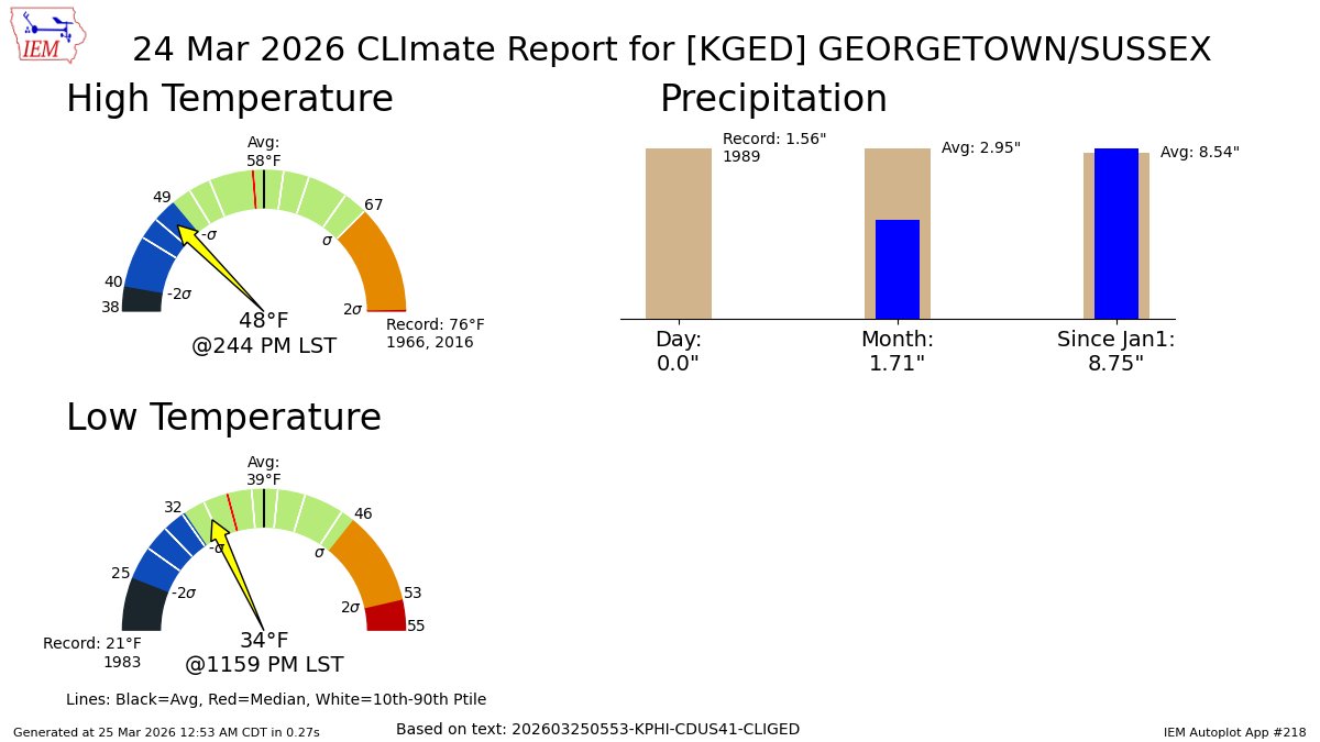 IEMBot PHI tweet media