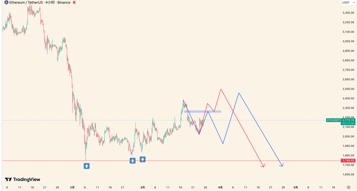 BTCTW0's tweet photo. $ETH 行情分析 2026.03.25

我在2月5号提示再加速下跌一波就会开始超跌反弹，在2.9号提示二月底是一个买点，无论深跌破低还是回调不破，目前这个观点得到了验证。那么我在48天前说的这个超跌反弹目前结束了吗？接下来怎么做？

如图所示，ETH自1748起的反弹即将进入尾声，下周的周K最高点可能成为本轮反弹的终点，在此之后ETH会继续下跌。

依据ETH运行节奏对后续行情的细节做了两种路径的预期：

红色路线：近几天ETH涨势强劲，快速突破2249-2279的压力区间后运行一个高位震荡或小幅回撤，该路径调整完成后会快速向上突破2376，突破后反弹结构完成，那么ETH后续随时开启新的下跌。

蓝色路线：ETH不能突破2249-2279一线，那么后续可能运行一个深度的回撤后下周向上尝试突破2376，结束后仍是新的下跌。

我完全有信心在未来两周的日子里做好短线多空波段的同时捕捉到1748开始的反弹的终点成功上车趋势空单。自2025年8月我发推至今关注我的老粉应该知道，我也完全有这个能力，不是吗？