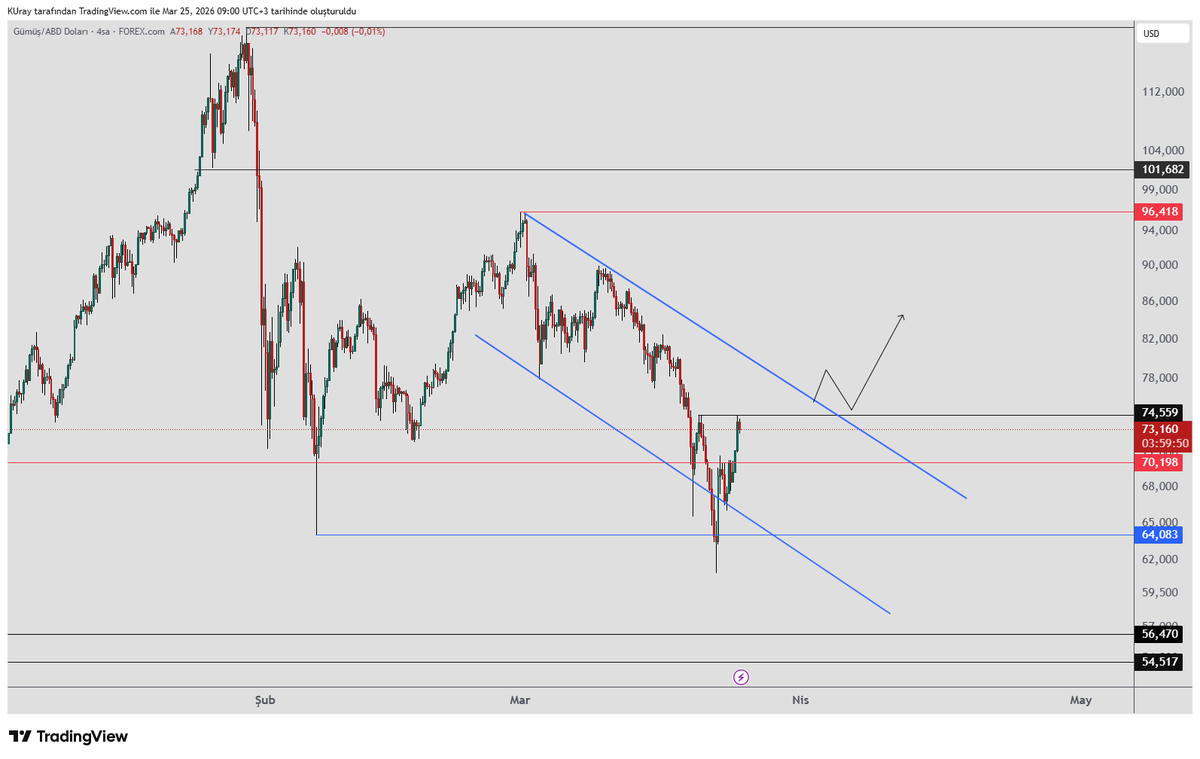 's tweet image. #xag #gümüş   barış olma ihtimali fiyatlanmaya devam ediyor. 
Kanalın üst bandına doğru yükseliş devam ediyor.  Gümüşün yükselişine devam ediyor diyebilmemiz için  son düşüş dalgasında oluşan tepeleri kırarak yüksek tepeler yapması gerekiyor.    4 saatlik grafikte ilk tepe olan
