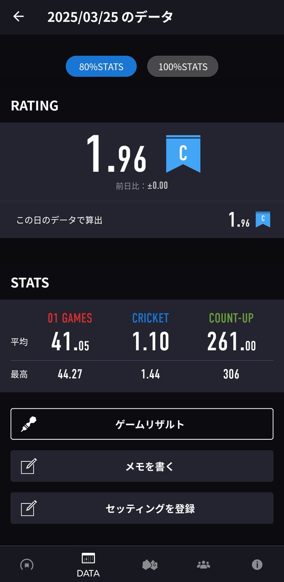 Go_o325o's tweet photo. ダーツを始めて今日で丸1年。
最初は1.96だったのが7.60まで成長できた。Rt.5から上がらずブルに全然入らない時期が約5ヶ月続いて苦しんだときもあったけど、そのあと一気に7まで上がって諦めずに頑張って本当によかったと思う🥲これからもマイペースに頑張るぞ！ https://t.co/wAoL97iasM