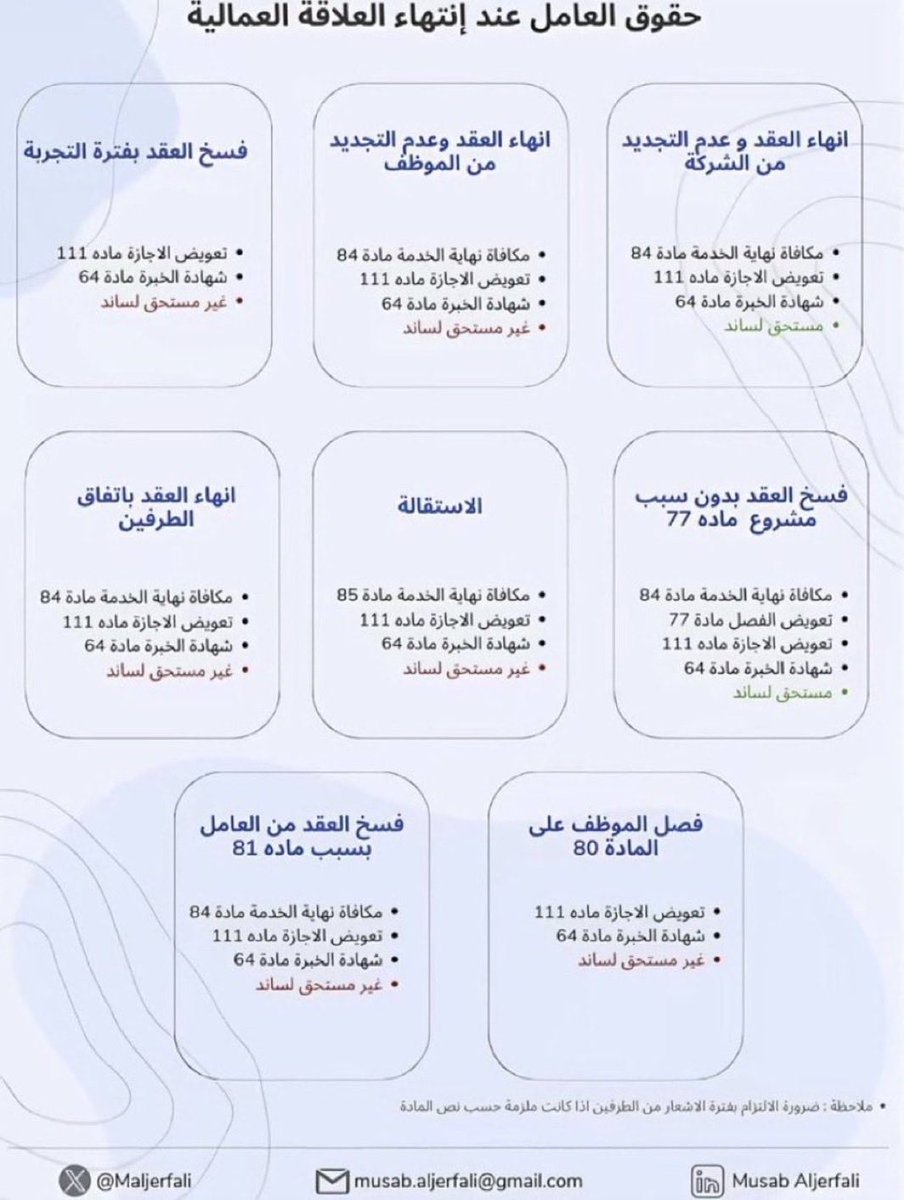 llrxr1's tweet photo. حقوق العامل عند إنتهاء العلاقة العمالية⚖️ https://t.co/ea9wqWvi1m