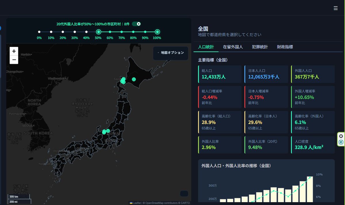 全国の外国人比率をわかりやすくマップにしただけなのに、Xアカウントを凍結させられてしまったニホンモニターさん。  是非ご覧に下さい。 そして、全力で拡散して下さい。 20代の外国人比率が50％から100%の地域があります。 #大量移民政策をやめろ　#自民党は棄民党　nihon-monitor.com