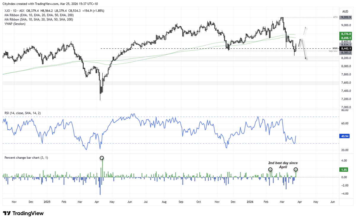 ASX 200 Outlook: Second-Best Day in 11 Months, FMG and GMG in Focus forex.com/en-au/news-and…