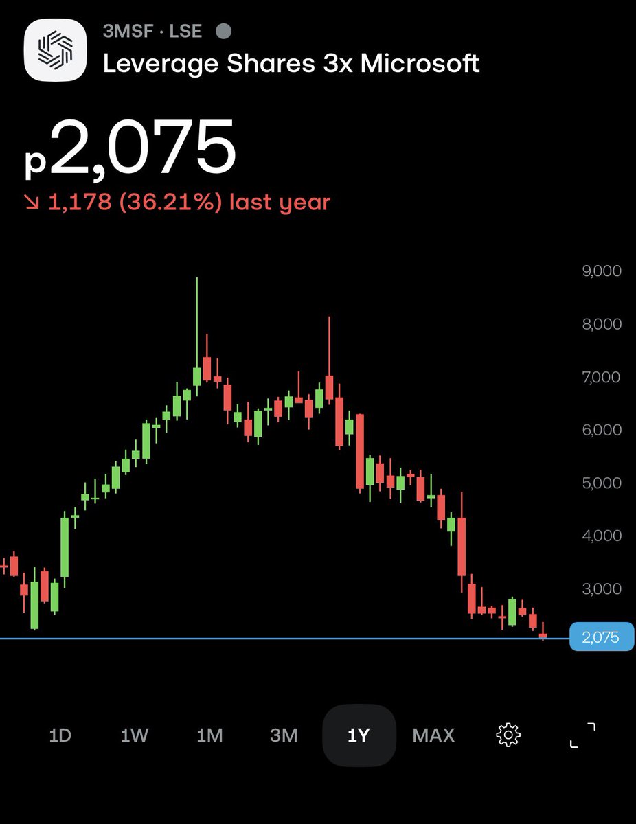 Mariusz_Invest's tweet photo. Will the sentiment shift soon? We’ll see! 📉➡️📈
$MSFT #Microsoft #3MSF #BuyTheDip #ExtremeFear #StockMarket #Investing #Trading #LeverageShares https://t.co/vvMCeGlnfh