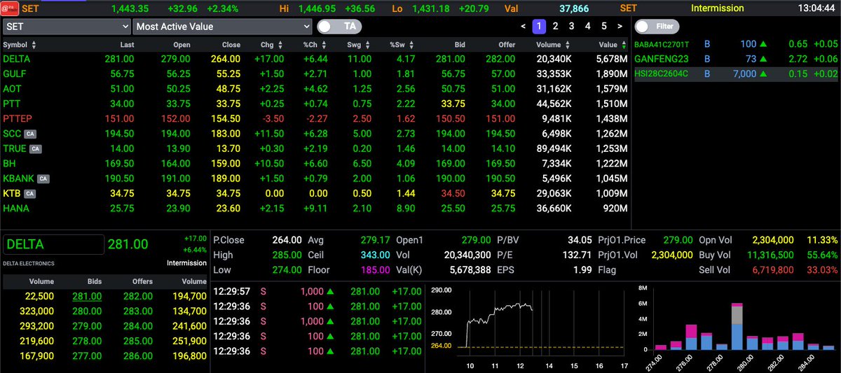 AIRAPLC's tweet image. #AIRATRADE #อันดับมูลค่าการซื้อขายสูงสุด (25 มี.ค.) 🔴ปิดตลาดเช้าวันนี้
📊Market Summary
#SET Value 37,754.06MB
#SET 1,443.35 (32.96/2.34%)
#SET50 959.45 (20.05/2.13%)
#TFEX Vol:496,123 OI:2,816,216
#หุ้นไทย #สรุปการซื้อขายหุ้นวันนี้ #สรุปมูลค่าการซื้อขายตามกลุ่มนักลงทุนวันนี้