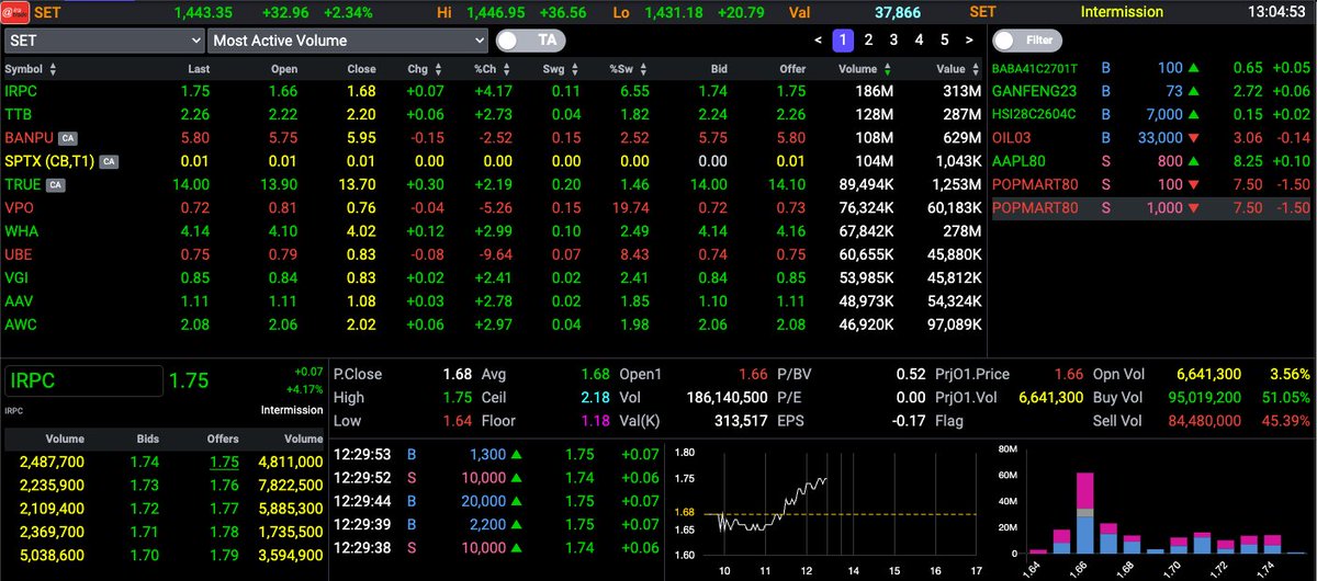 AIRAPLC's tweet image. #AIRATRADE #อันดับมูลค่าการซื้อขายสูงสุด (25 มี.ค.) 🔴ปิดตลาดเช้าวันนี้
📊Market Summary
#SET Value 37,754.06MB
#SET 1,443.35 (32.96/2.34%)
#SET50 959.45 (20.05/2.13%)
#TFEX Vol:496,123 OI:2,816,216
#หุ้นไทย #สรุปการซื้อขายหุ้นวันนี้ #สรุปมูลค่าการซื้อขายตามกลุ่มนักลงทุนวันนี้