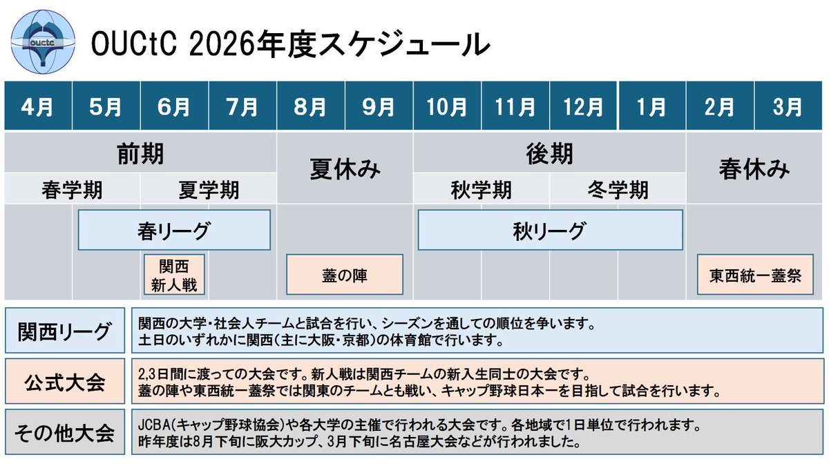 ouctc_2026's tweet photo. キャップ投げサークルのスケジュールを紹介します‼️
平日は週1~2回の練習、土日にリーグ戦に参加しています。
年に2回、全国大会もあります❗️
活動に関しての質問等はリプライやDMでお気軽にどうぞ‼️
#キャップ野球　#キャップ投げ
#春から阪大 https://t.co/M8d9VSRvZ4