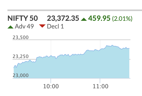 Good back to back strong rally days.
As of now Nifty 50 is UP by 2% nearly 460 points.
Iran US talks is considered as a positive.
Hope for end to war.
#StocksToBuy #investing #Nifty