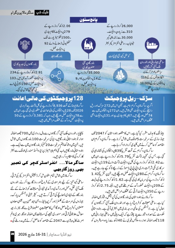 ہندوستان کی سمندری طاقت
ساگر مالا سے بندرگاہوں کا رابطہ مضبوط
سڑک اور ریل انفراسٹرکچر میں توسیع
128 پروجیکٹوں کو مالی اعانت
لاجسٹکس اخراجات میں کمی
📎newindiasamachar.pib.gov.in/WriteReadData/…
#NewIndiaSamachar