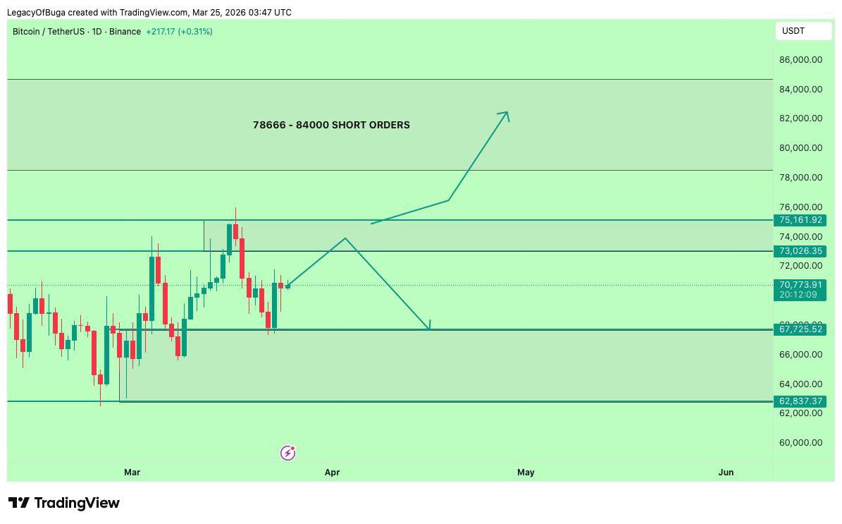 Buga’s Weekly Report 🗞️

What’s  Next?

Everything You Need to Know:

#BTC Is Currently Trading in the Region Of  70580 

We Have Two Important Major Support and Resitance  which are: 

Important Support Region are: 67666 - 63000 

Important Resistance Region are 73000 - 75000