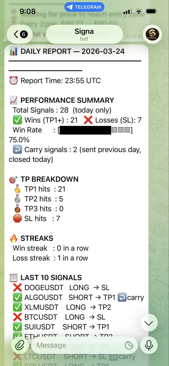 mrSignabot's tweet photo. 75% win rate today.
21 wins from 28 signals. ✅
Consistency over hype.
Join Signa Bot: https://t.co/I7v9mnO63h

#Crypto #Bitcoin #BTC #Ethereum #ETH #Altcoins #CryptoSignals #TradingSignals  #CryptoTrading #FuturesTrading #Binance #SignalBot  #TechnicalAnalysis #DOGE #ALGO #XLM #SUI #SOL #LTC
