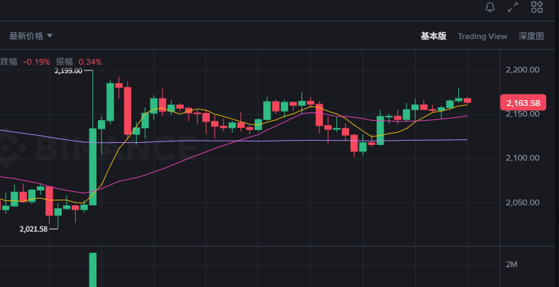 dabiaodi123's tweet photo. $ETH 这边呢，如果走势偏弱，估计得先回踩一下2130附近再加速反弹；要是直接走强，那可能就不回头了。我打算在2130–2100这个区间分批接点多单，先看一波反弹。 https://t.co/8ivOUkLk6R