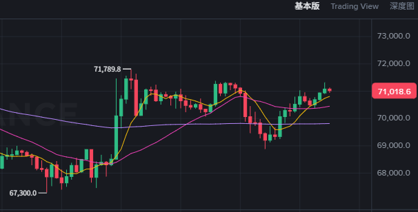dabiaodi123's tweet photo. $BTC 的话，重点留意上方颈线7.15w–7.2w，能过去的话头肩底就成型了，反弹大概率会去摸前高附近。我准备等价格回踩到7w–6.9w区域分批进场做多。 https://t.co/7PNcvjOS9B