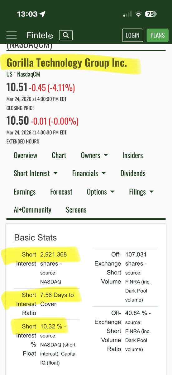 Kay_Y_Vibes's tweet photo. $GRRR $GRRRW 🚀🚀🤑🤑🤑

Look at this carefully 👀🔥

GRRR now sitting at ~3M shares short with 7+ days to cover on a ~22M float.

Let that sink in.

Over 10% of the float is shorted…  
while at the same time:

• Management owns ~11%  
• Institutions own ~20%  
• A large portion locked by strong hands  

For Gorilla Technology Group, that leaves a very tight tradable float.

And this isn’t a random company.  
This is a business with real contracts, real revenue, and global AI exposure.

Yet shorts keep playing their game every day…  
on a stock that arguably shouldn’t be at these levels.

If you’re looking for opportunities, start paying attention 👀  
Share it, talk about it, bring whales & trader groups, this kind of setup doesn’t stay under the radar forever 🚀🚀🤑

Let’s explode the volume and crush these shorties who think they are totally in control 😜⚡️

$GRRR 📈🚀
