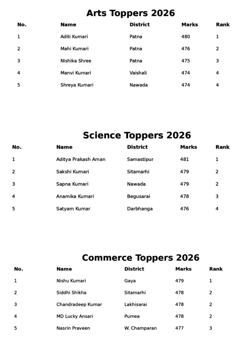 why_asgar's tweet photo. Congrats to all the #BSEB ( BIHAR SCHOOL EXAMINATION BOARD PATNA) Intermediate toppers and everyone who passed this year. Wishing you all a bright future ahead.
Tough luck this time, all the best for the next attempt to those who couldn’t make it. #bihar #whyasgar @officialbseb https://t.co/G5J5mfaXHp