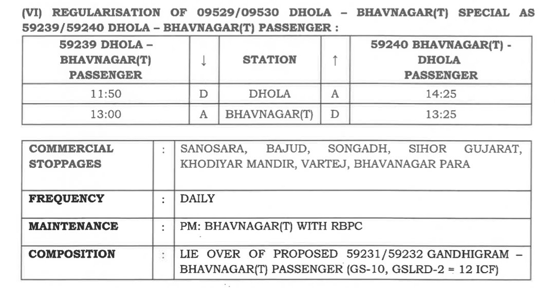 JayThepra's tweet photo. Railway Board Approved Regularisation Of 09529/09530 #Dhola ⇄ #BhavnagarTerminus Special As 59239/59240 Dhola ⇄ Bhavnagar Terminus Passenger
#IndianRailways #Railnews #Railwaynews #railways https://t.co/9reQVEpV2X