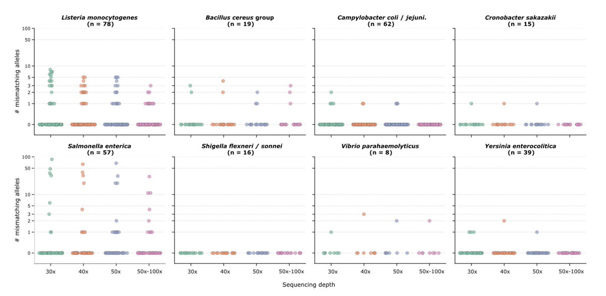 Food_Safety_UZH's tweet image. New preprint: We show ONT-only long-read sequencing delivers accurate genomes for 97.3% of isolates at 50× coverage. We also introduce alpaqa, a tool to flag systematic errors and improve reliability. 🚀
#Genomics #PublicHealth #foodborne #pathogens

see: biorxiv.org/content/10.648…
