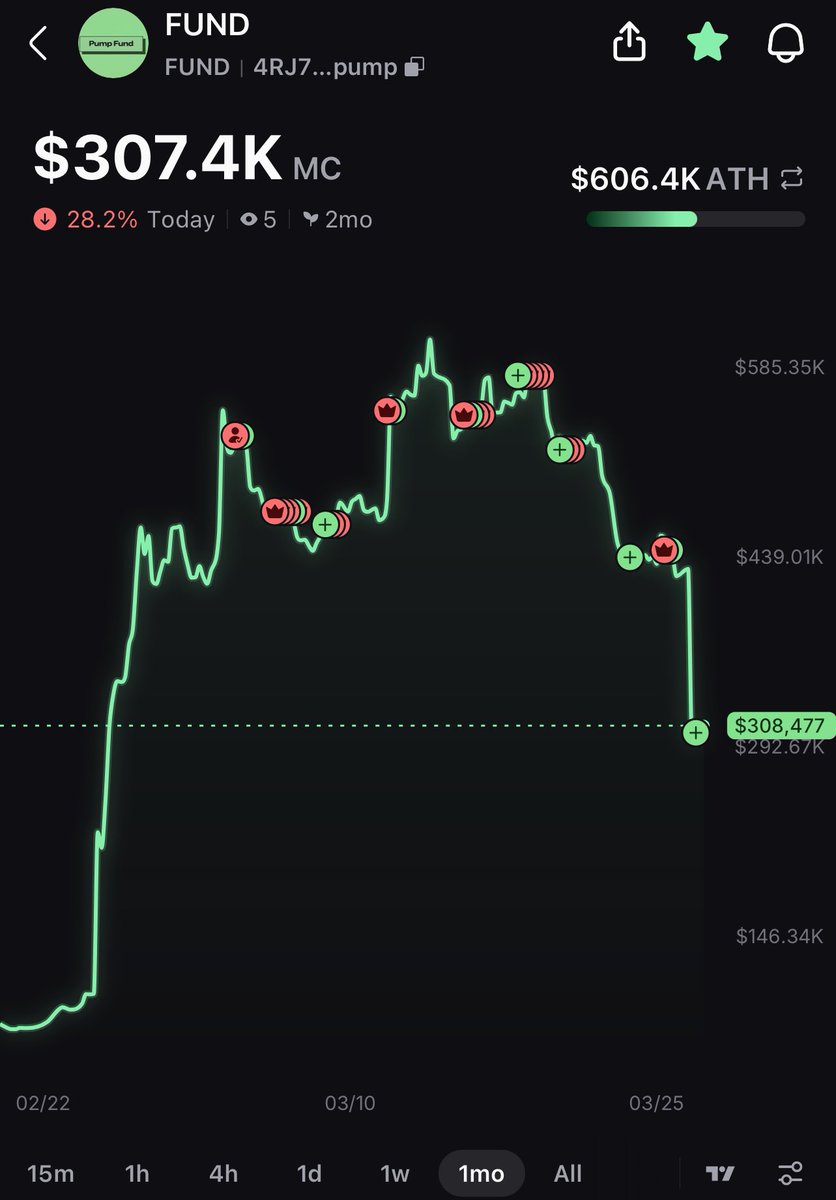 XYOPepe's tweet image. $fund bottom is in . Big saler is out come buy now !!

4RJ7sSAbTjfVAja4gnQ1NbuXDSr4XB17L5CAtxfzpump

Download @pumpfun app and throw in $4000 or moar you will feel a very nice pump !

Or can use @phantom or @solflare or @Backpack wallet to buy #fund with $sol 
#crypto $btc