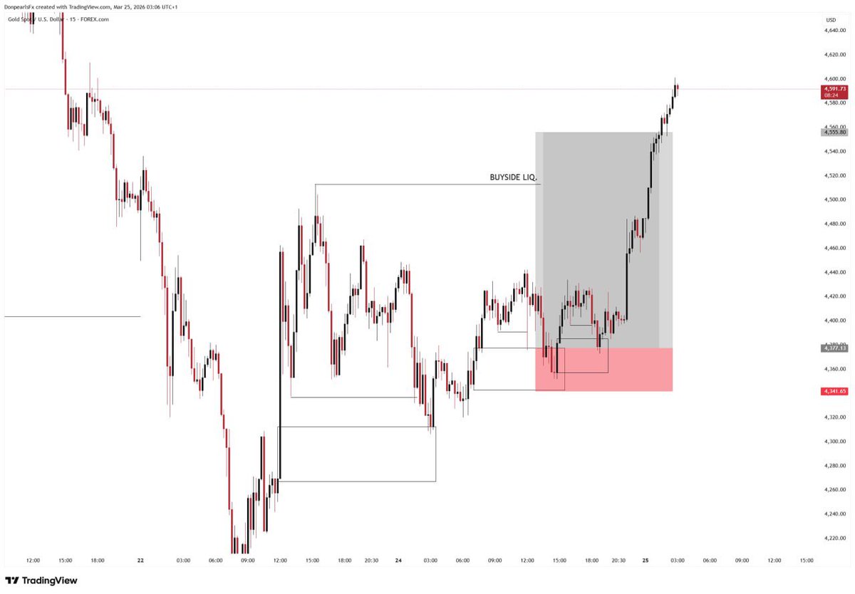 Donpearls_Fx's tweet image. More studying 📈

Less trading💵

More results✅

#XAU