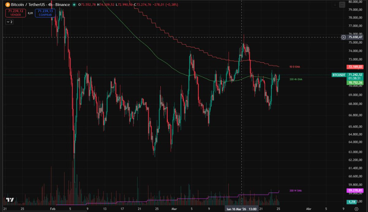 AlphaCapital99's tweet photo. No utilizo Wyckoff para operar, pero sí me gusta echarle un vistazo de vez en cuando para identificar estructuras.
Muchos lo verán cuando ya sea tarde.
Fase D empezando.
Queda clara la idea? https://t.co/WVbcnAuBND