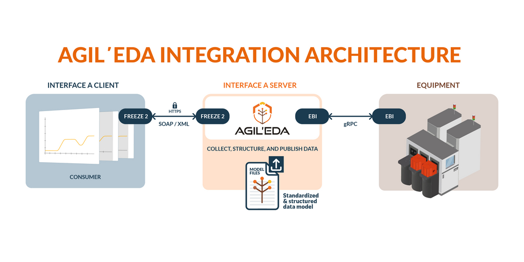 Agileo Automation bringt Agil'EDA auf den Markt, um die Einführung von SEMI-EDA bei OEMs für Halbleiterausrüstung zu beschleunigen dlvr.it/TRh6JW
