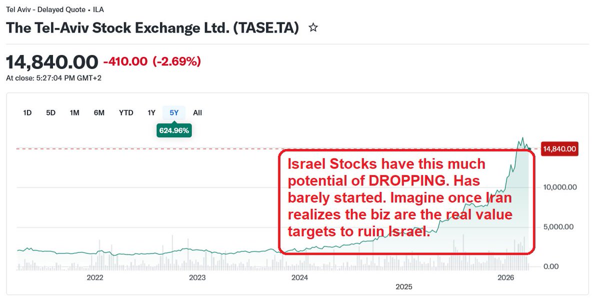 1MrA's tweet image. Potential for #Israel's stocks to FALL is HUGE. Barely STARTED. Red rectangle's how much it can drop. Even if it does half of that, it'll B DEVASTATING to Israel. Even 1/5 drop ruins #Israelis

#StockMarket #Iran #Iranian #USA #ETF $TASE.TA @IRIMFA_EN @iribnews_irib @IraninLahore
