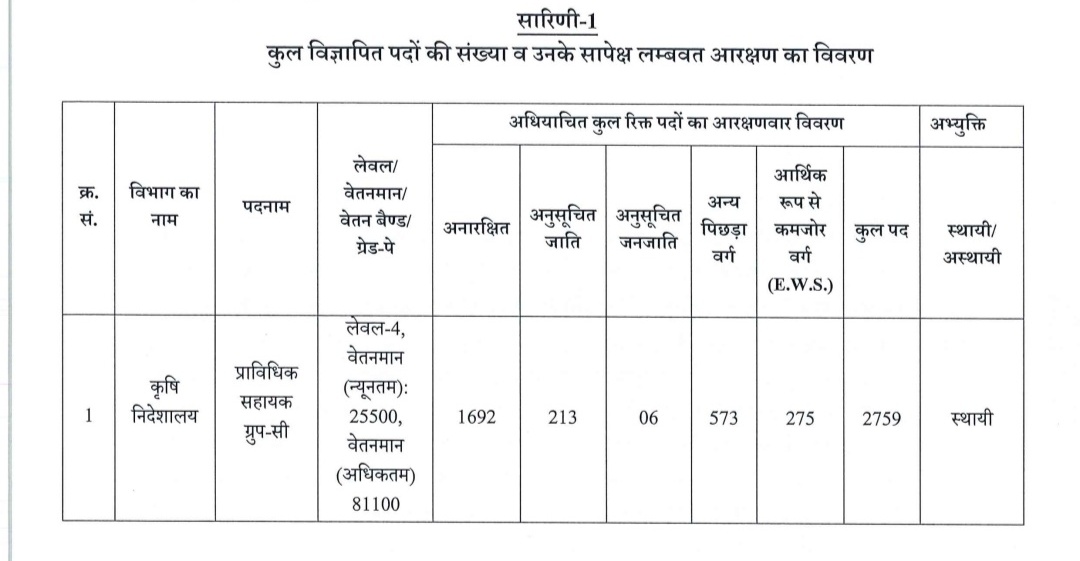 ShivamYadavjii's tweet photo. UPSSSC आयोग द्वारा OBC,SC,ST कृषि छात्रों के पदों पर लूट पर नजर डालिए 

• 3446 AGTA भर्ती 2024 में बहुजन छात्रों के लुटे गए पद ~ 622

 • 2759 AGTA भर्ती 2026 में बहुजन छात्रों के लुटे गए पद ~ 737 

आखिर कब पर पिछड़े ,दलितों ,आदिवासियों का हक लूटा जाता रहेगा।

इस हैशटैग #AGTA_आरक्षण_घोटाला का प्रयोग करते हुए सभी लोग आवाज उठाइए।
