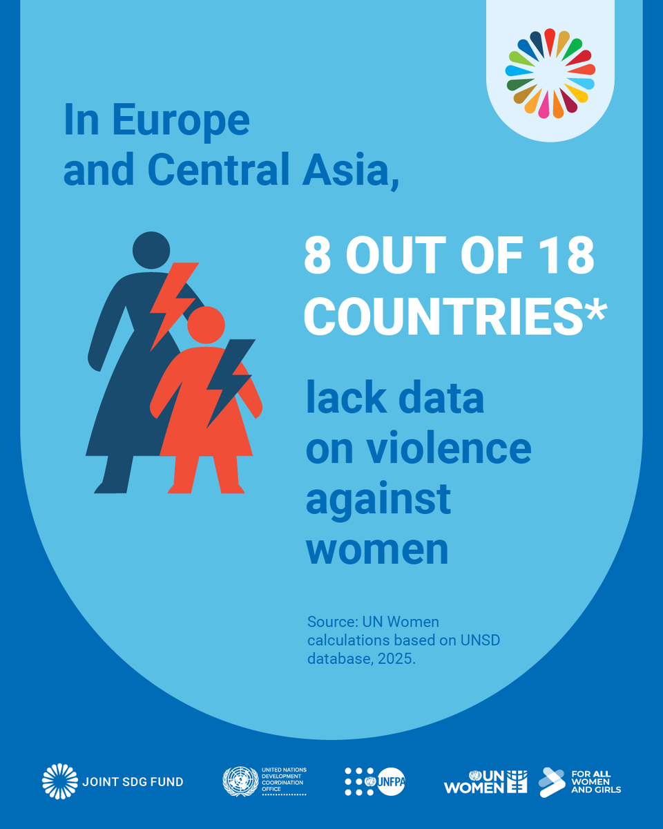 unwomeneca's tweet photo. ❗Ending violence against women starts with knowing the reality. Yet many countries still have to act without the data they need.

Learn how we support countries to close this critical gap through the @jointsdgfund: 
https://t.co/OPH6aFh5U6 https://t.co/DueThunuXM