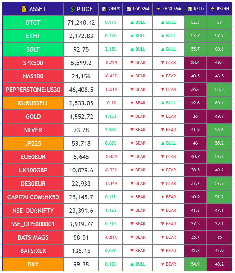 PargThomas's tweet photo. Some signs of a global markets bounce, with crypto majors leading the way. The S&amp;P 500 , Nasdaq 100 and gold are still in the red zone on both the daily and 4-hour charts.
#stocks #crypto #gold #silver #XLK #MAG7 #SPX #EU50 #nasdaq https://t.co/kDNvGHit8B