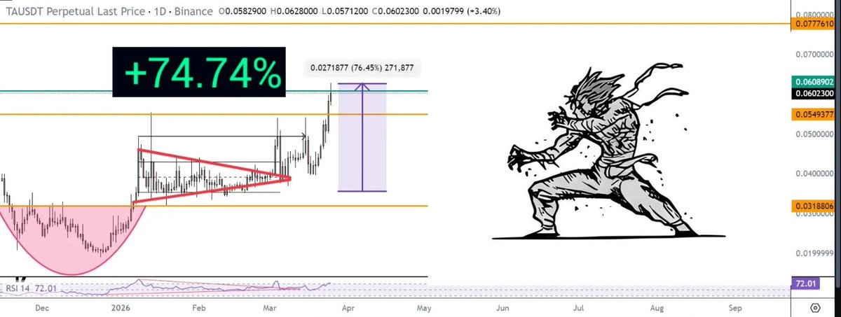 “Turn your focus from chasing pumps to stacking small profits—and watch how fast things change.”
$TA 🙌🏻

Alhamdulillah 💙 
We execute it well in BKR Trades 
76% 🔖Spot Gains 
Onto next one 🤝

#binance 
#Binancealpha