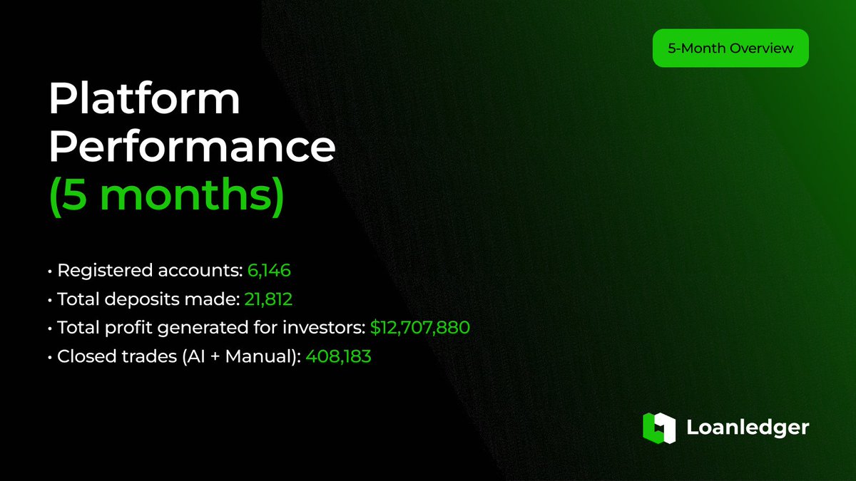 What does 5 months of real platform activity look like?

Growth, volatility, optimization and $12.7M+ in generated profit. From improved AI performance to global expansion plans, here’s everything achieved so far and what’s next.

👉 Read the full update: loanledger.net/news/article?i…