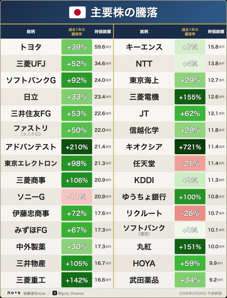 aoki_okami's tweet photo. 🇯🇵株の動き 日本株の上昇が続いています。時価総額上位の「過去1年の騰落率」をみやすいスライドにしてみました。ザーッと眺めると、いろいろ気づきがあるかと思います。 https://t.co/9tiBX7Ckj9