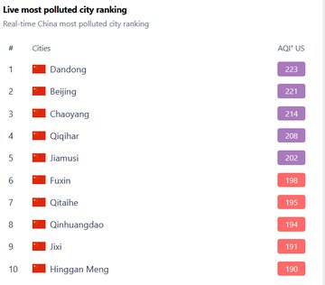 Latest AQI in China
