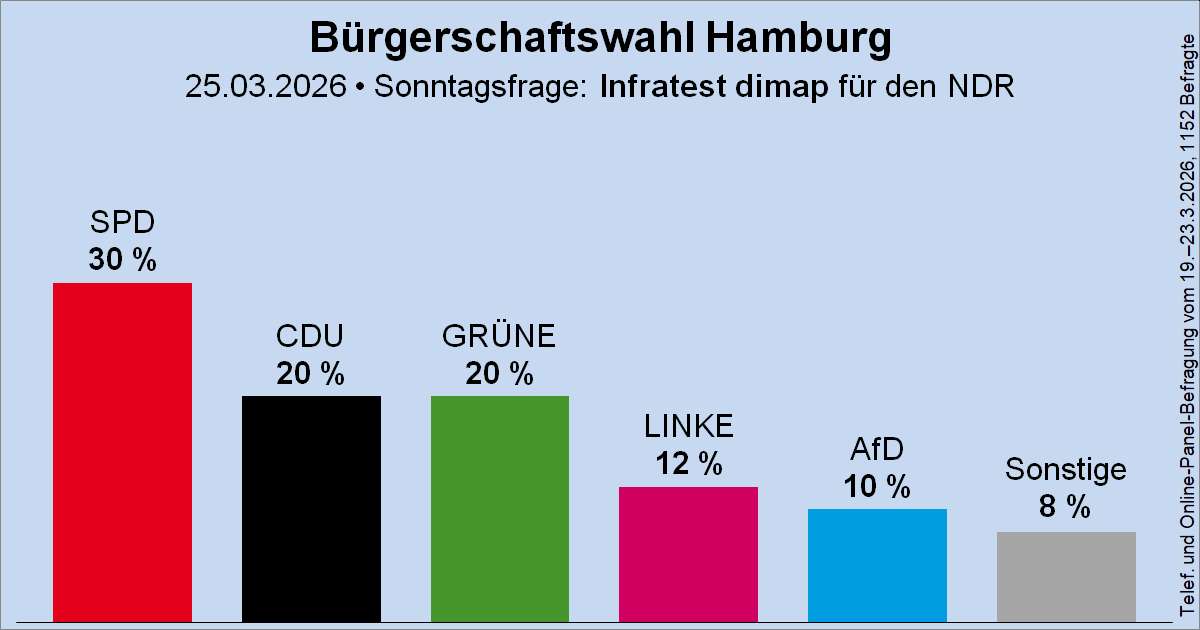 Wahlrecht.de tweet media