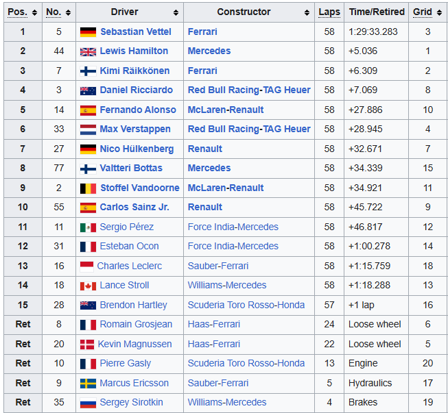 MsportXtra's tweet image. #F1 #OnThisDay, March 25th 2018. The #AustralianGP was a race to forget for @HaasF1Team . Sebastian Vettel won the race in the @ScuderiaFerrari with @LewisHamilton (@MercedesAMGF1 ) and Kimi Raikkonen (Ferrari) taking 2nd and 3rd. youtube.com/watch?v=SONGEi… #MsportXtra @UnracedF1