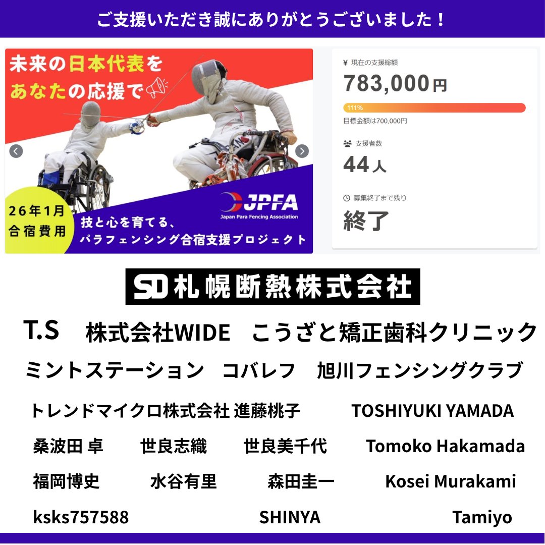 jparafencing's tweet photo. 【クラウドファンディングご報告】
「未来の日本代表を育てる！パラフェンシング合宿支援プロジェクト」は、最終的に783,000円（111％）のご支援をいただきました。
いただいたご支援は、1月の育成選手合宿の運営に活用いたしました。
これからも、選手たちの挑戦を見守っていただけましたら幸いです。 https://t.co/vKAAKoR1QQ