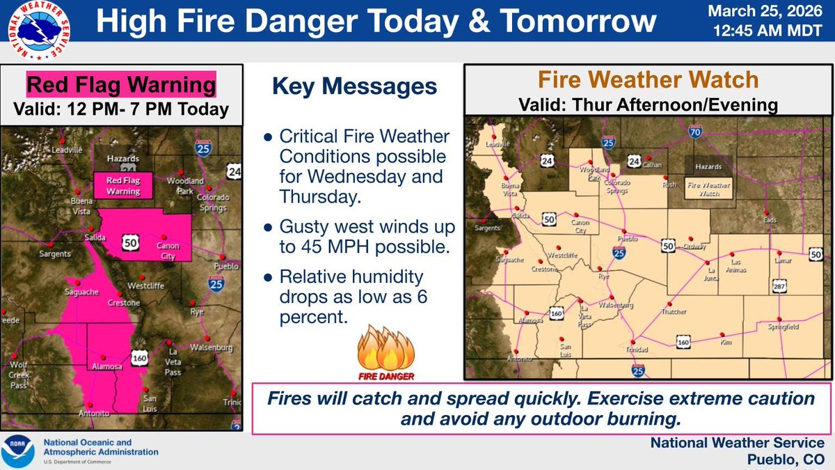 NWSPueblo's tweet photo. High Fire Danger is expected across the San Luis Valley and Fremont County today, with more widespread critical fire weather conditions possible tomorrow. Please avoid any activities that could start a wildfire! #cowx https://t.co/A8oo0u8h8H